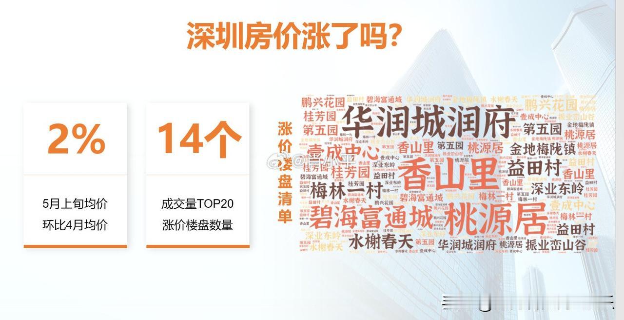 5月深圳房价现状，并不止豪宅涨，也不止核心区涨。数据来源：深圳贝壳研究院