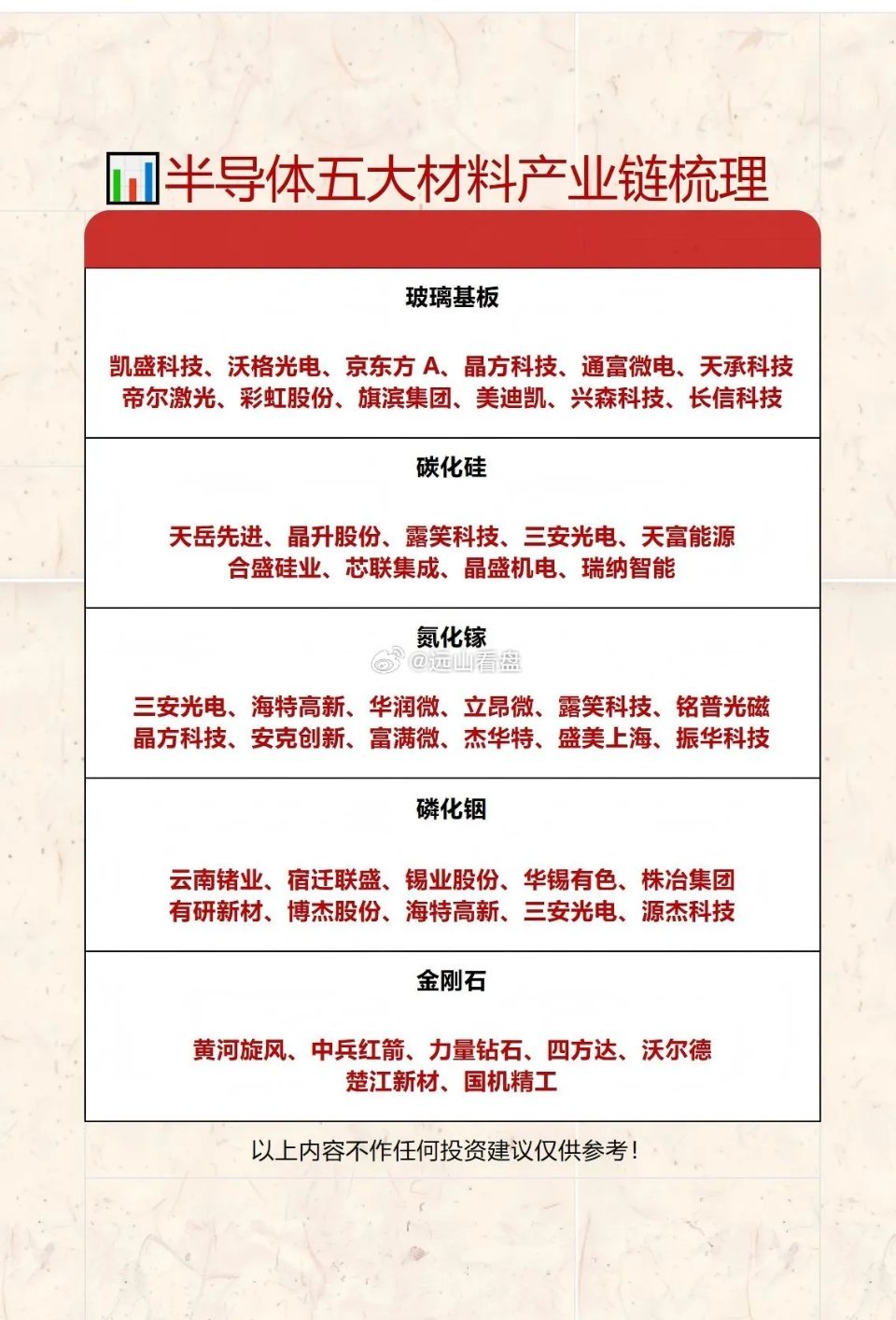 第三代半导体+玻璃基板产业链，五大材料细分盘点
