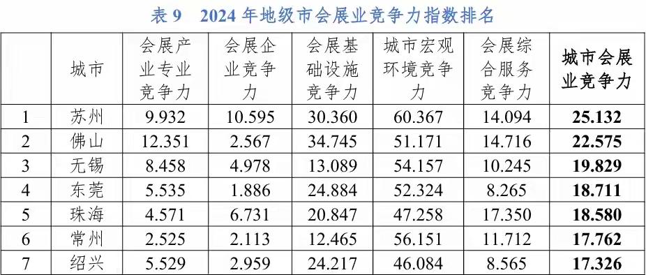 城市会展老徐着实尴尬了。《2024年度中国城市会展业竞争力指数报告》相关成果