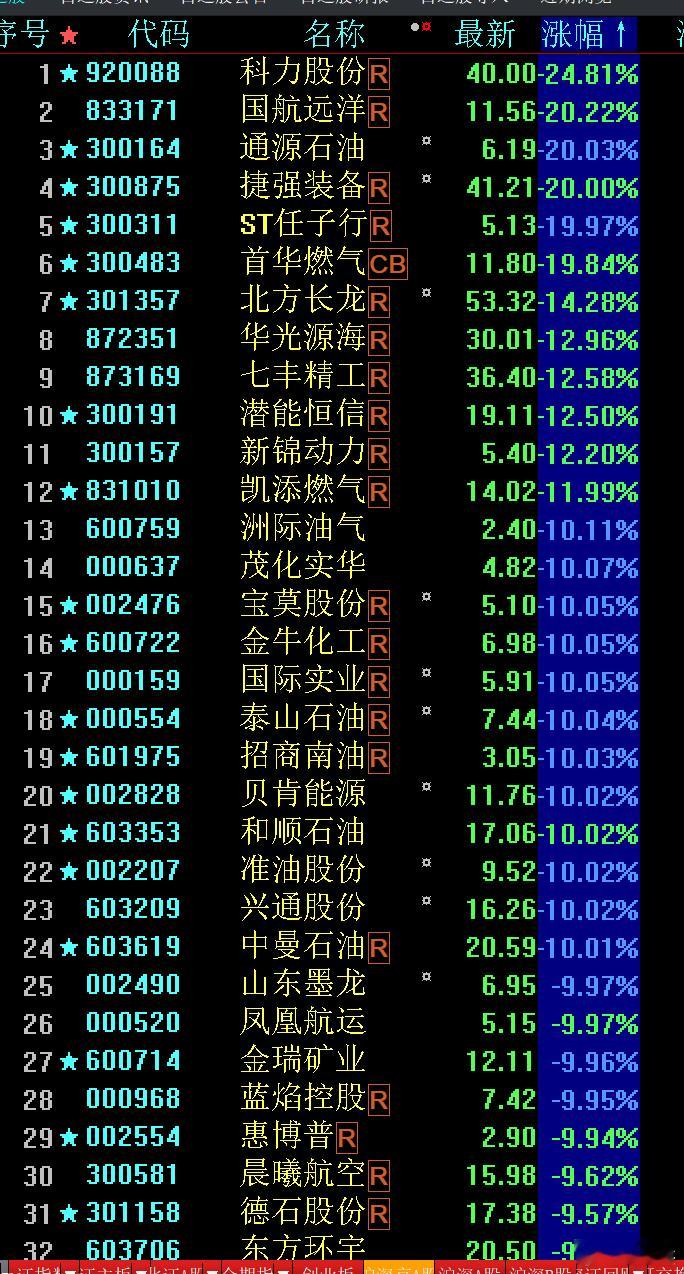停战利空板块暴跌~~有些钱尽量别赚！a股[捂脸哭]​​​