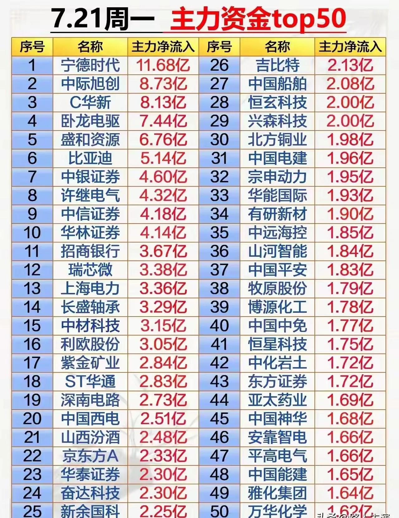 主力资金动向分享：1.主力资金净流入Top50股票（7月21日，周一）