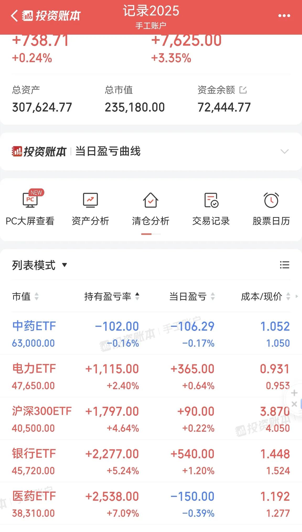 银行股涨的慢，持续恢复估值，可以说是慢牛了。30W户卖出电力ETF0.954元1