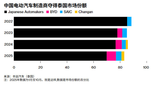 中国汽车在泰国正式打响价格战。从丰田汽车的统计来看，中国汽车在泰国的市场份额，仅