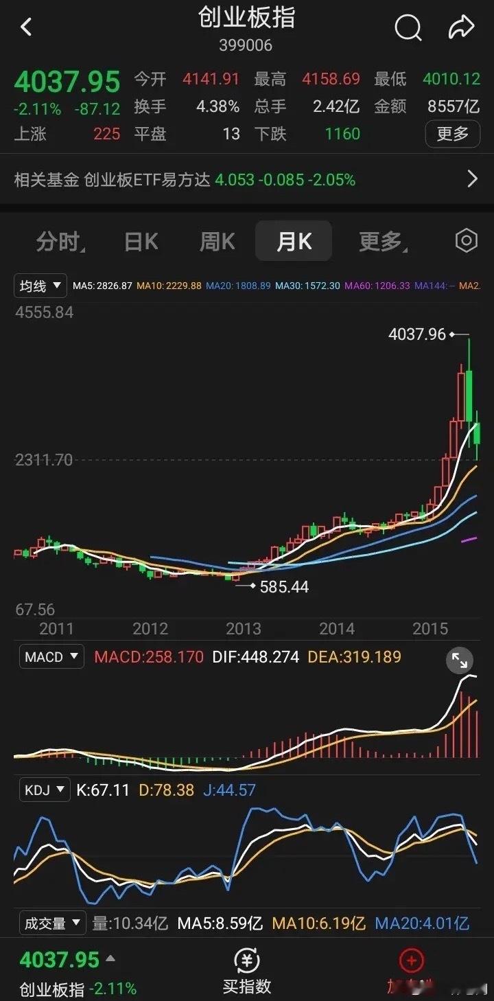 a股每一轮牛市见顶都有一个规律！那就是千股跌停，连续几天都是！所以，现在并不算牛