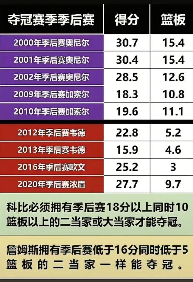 科比和詹姆斯夺冠赛季季后赛队友水平！谁强？​​​