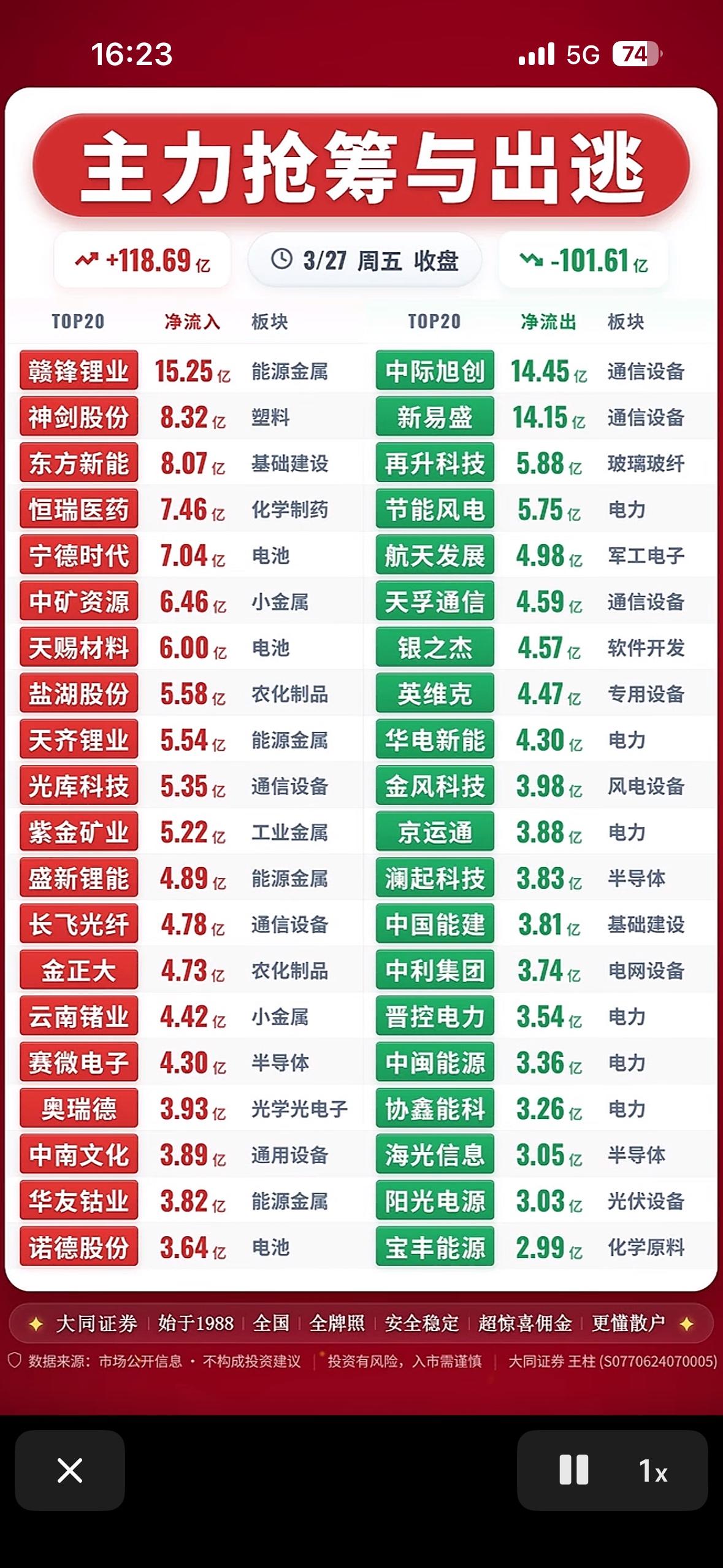 2026年3月27日主力抢筹与出逃前20名个股揭秘热门股票！📈📉2026