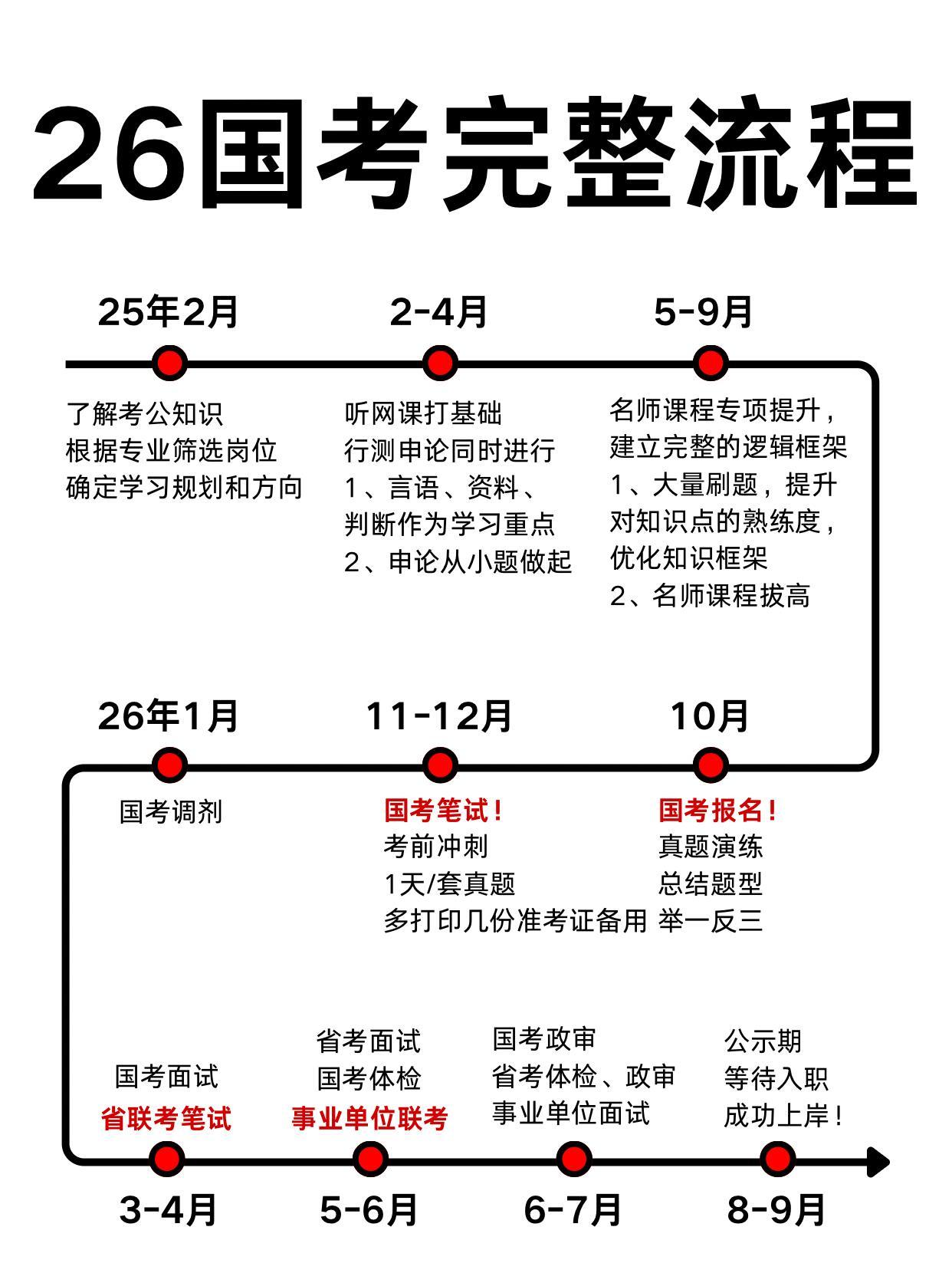 终于有人把26国考全流程说清楚了！！！​​​
