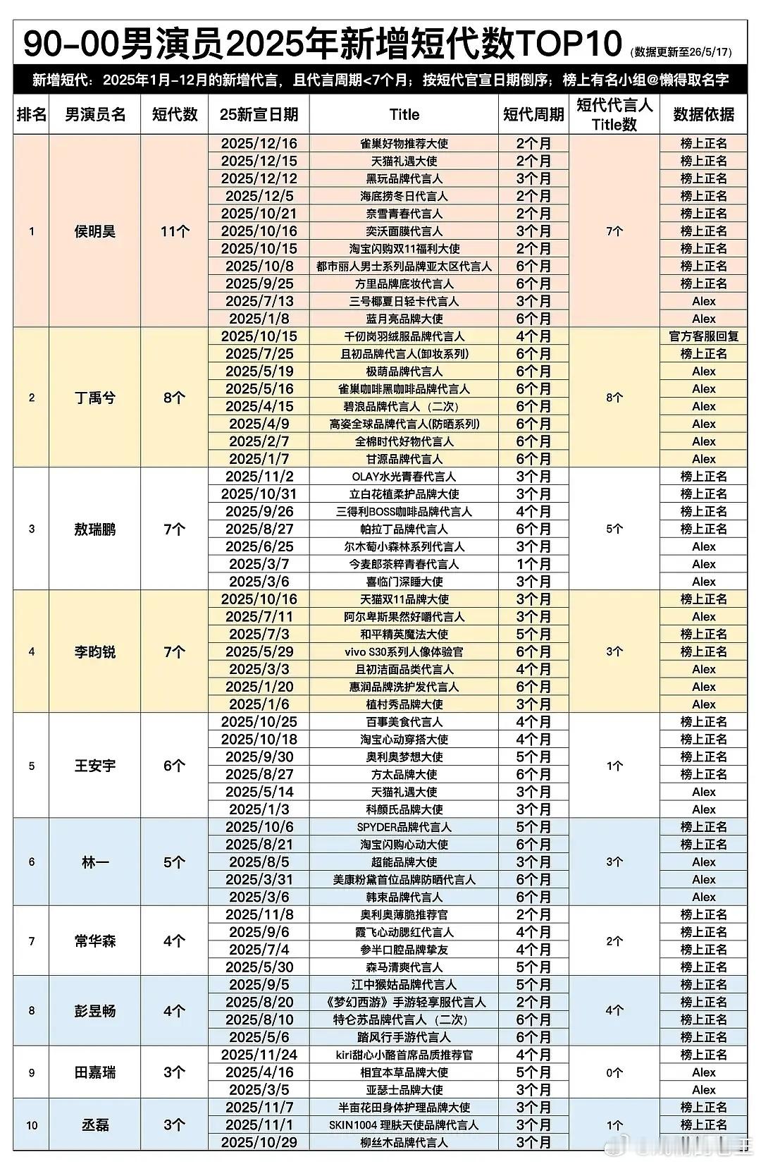 男演员决战短代之巅！！！如果自担几乎都是一两个月的短代，粉丝能接受吗李昀锐黑背心