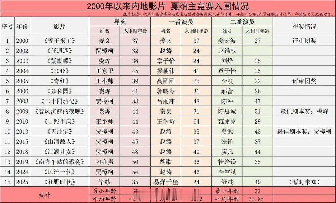 2000年以来内地影片戛纳主竞赛入围情况​​​