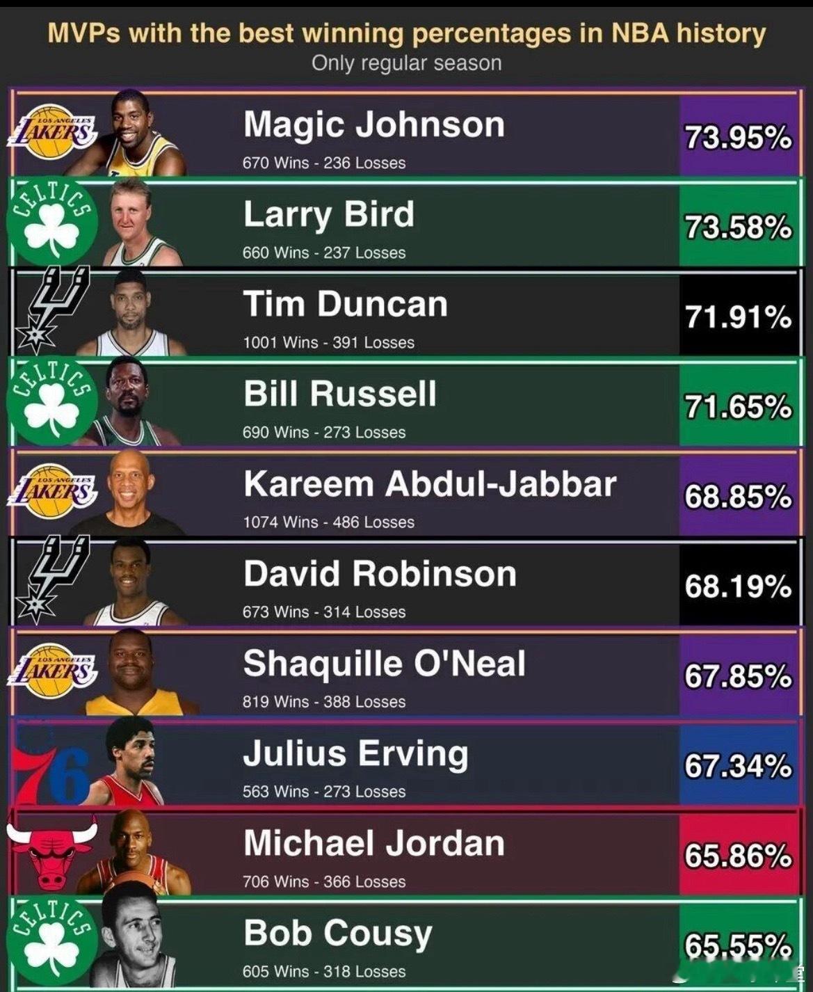 NBA历史上胜率最高的10位巨星！榜上无詹姆斯​​​