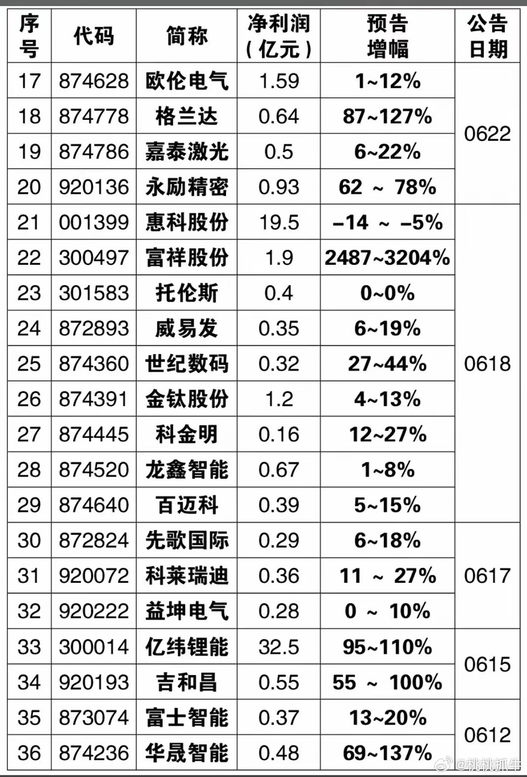 6.27周六26年中报业绩+预告汇总！最早一批公司。中报业绩预告：77家公