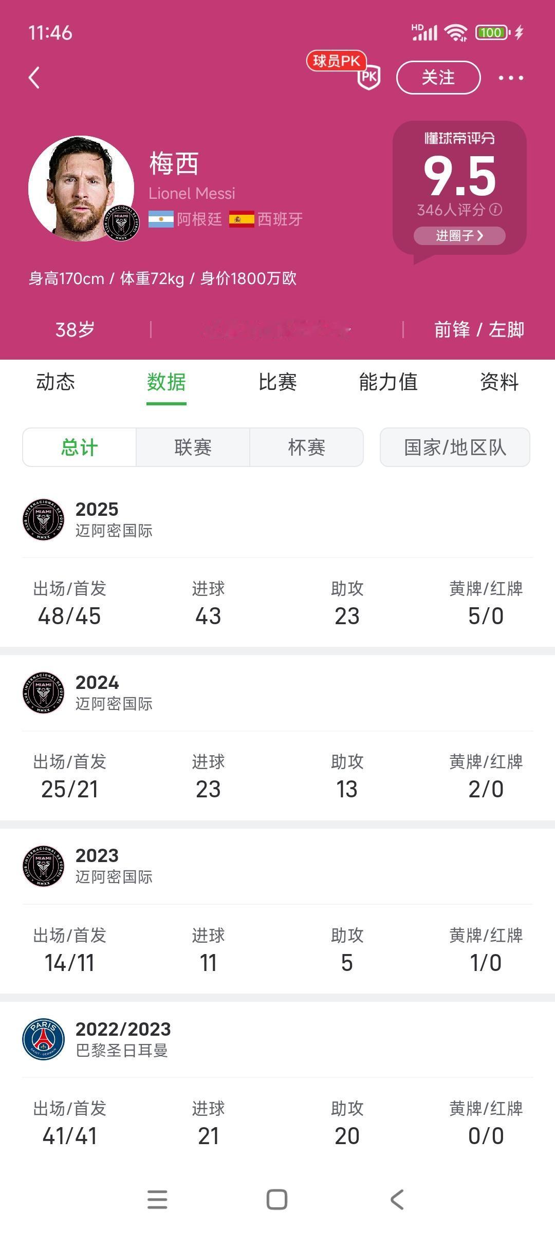 我想说梅西迎来职业生涯又一春！本场美职联决赛，没有进球，但是助攻2次，帮助迈