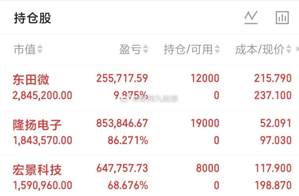 500万本金，目标1年做到3000万，1年翻六倍，欢迎各位前来验证！（第74天）