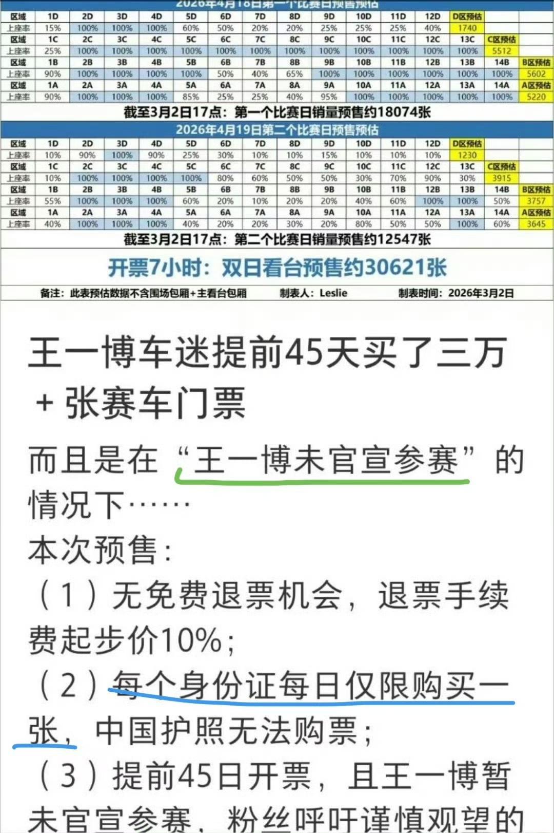 来看看，王一博“恐怖如斯”的号召力影响力。王一博车迷影迷剧歌迷舞迷……提前45