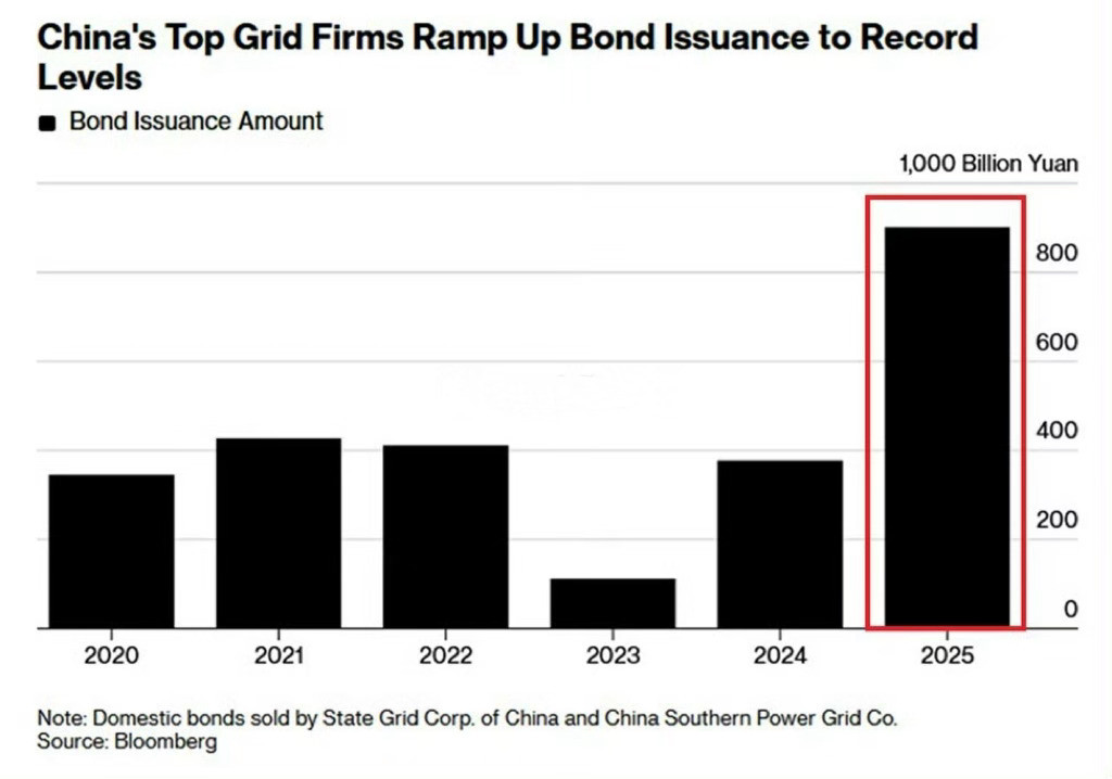 彭博社关注到中国正以空前的速度推进电网建设。2025年，中国两大电网企业发行了创
