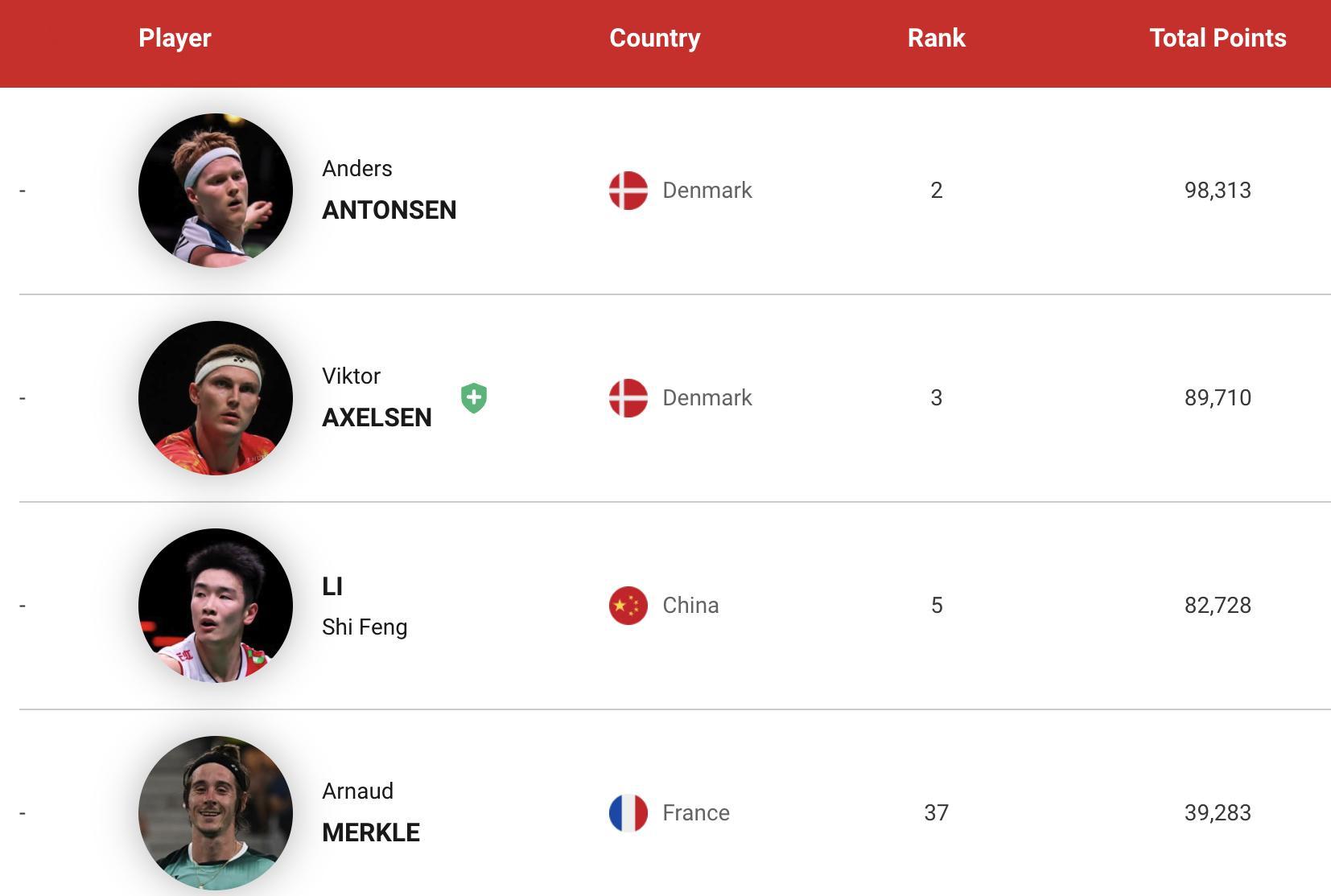 2026年印度羽毛球公开赛主要退赛人员：男单：李诗沣🇨🇳、安东森🇩🇰、