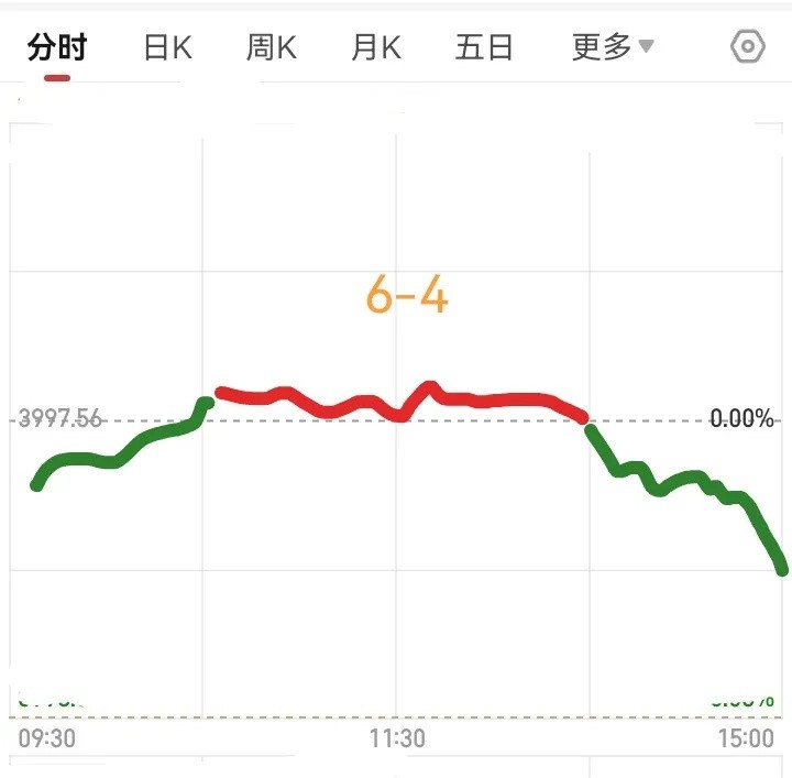 明天大盘会怎么走呢？请看图，预计明天稍微低开，然后开始震荡上行。大盘震荡向上，一