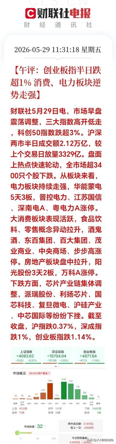 今天A股严重缺血，上午明显是放量下跌。上涨个股只有1800家，下跌的却有3500