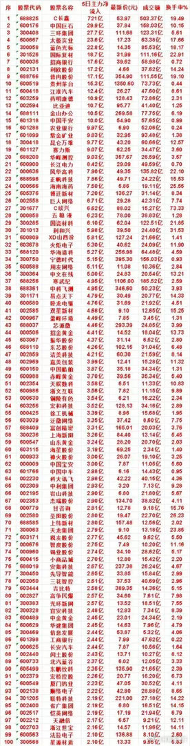 资金大举进场！百股5日主力净流入榜单曝光，龙头吸金超721亿市场