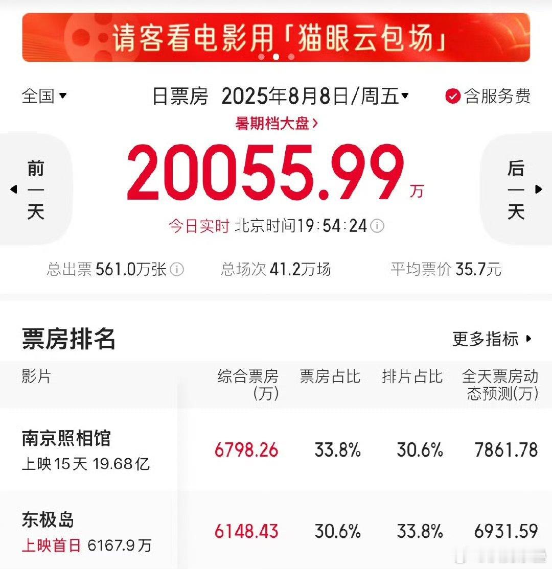 故意截的票房、排片刚好“相反”的图吧[笑着哭]东极岛还是大制作，南京表现好，