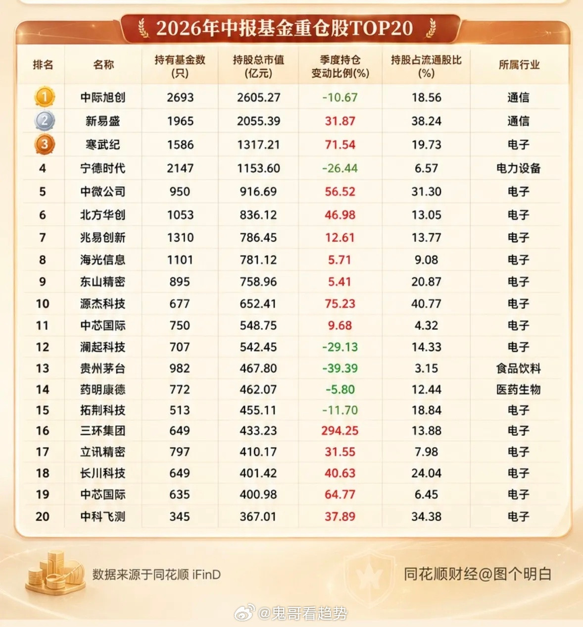 2026年中报基金重仓股TOP20，揭秘大牛股！2026年中报基金重仓股TOP2