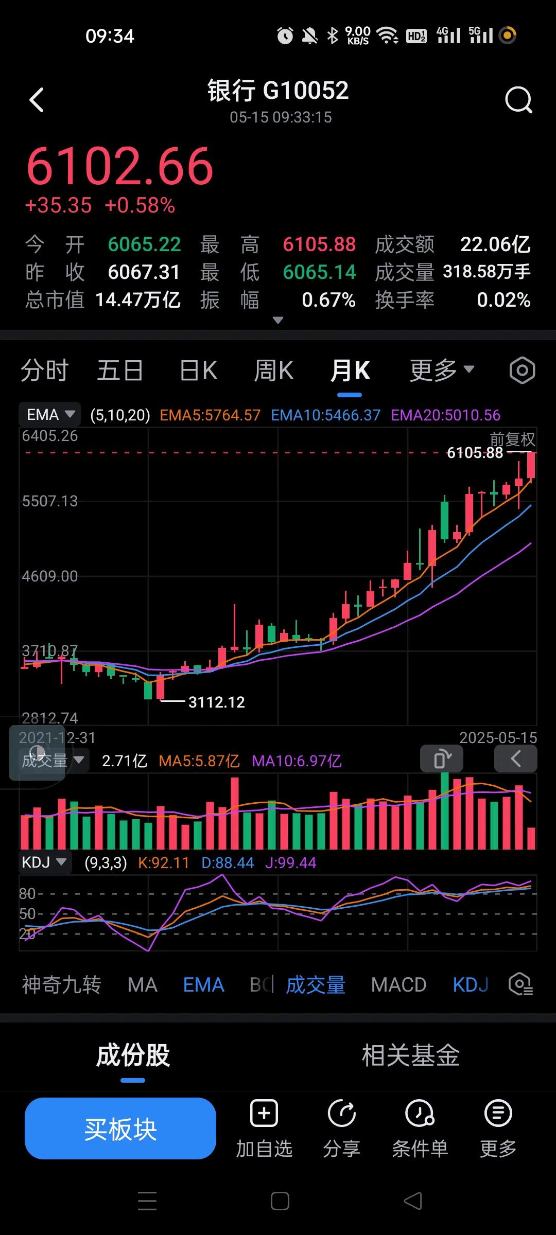可能是公募基金追高银行了，又是天天涨的节奏。银行拉得冒烟了。见证历史。照这么