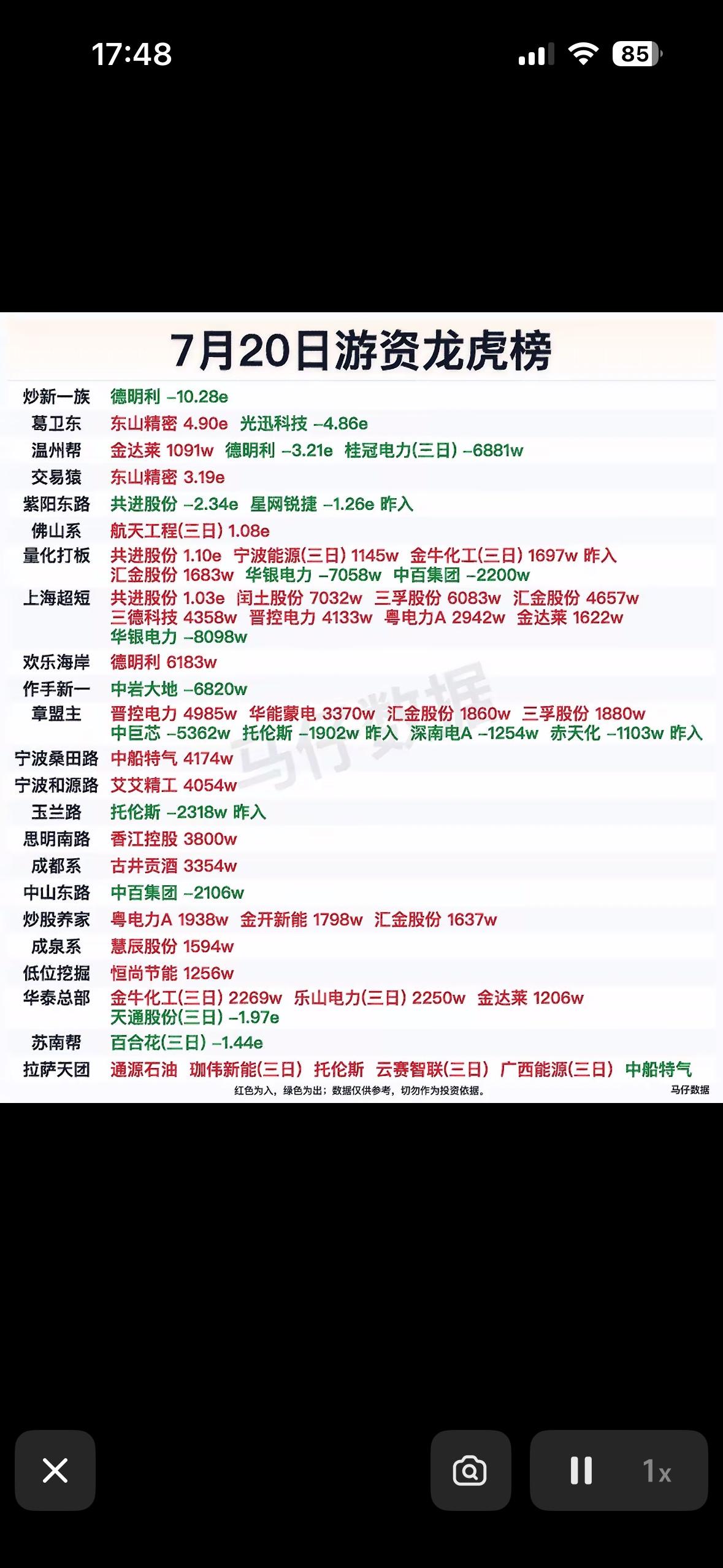7月20日游资龙虎榜揭晓，哪些股票上榜？7月20日的游资龙虎榜揭晓啦，当日共