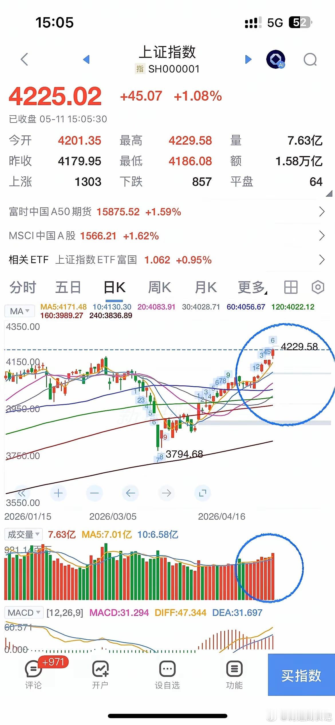 关于今天的A股如期突破4200点，明天怎么走？到底是涨是跌，我有一个大胆的预期川