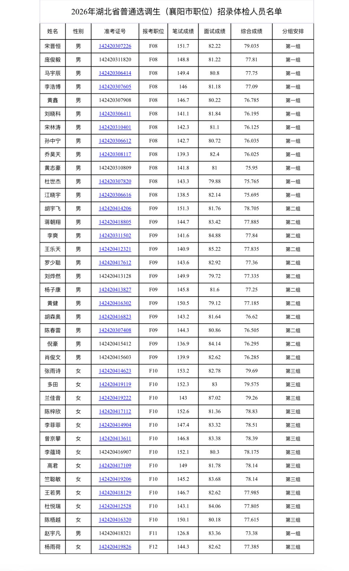 速看！襄阳选调生体检名单公布📌发布单位：襄阳市委组织部📌体检对象：38