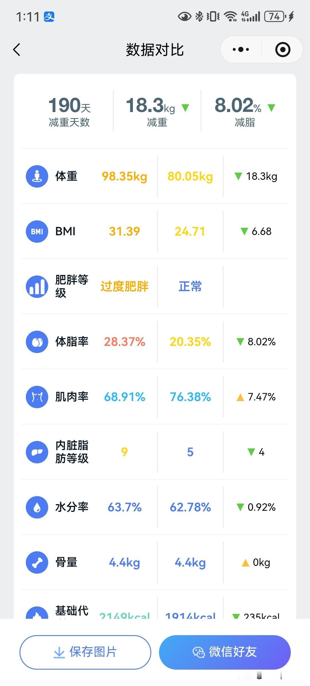 减了36斤，距离目标还差10斤，分享一下的减肥方法，虽然不算科学，但可能在我身上