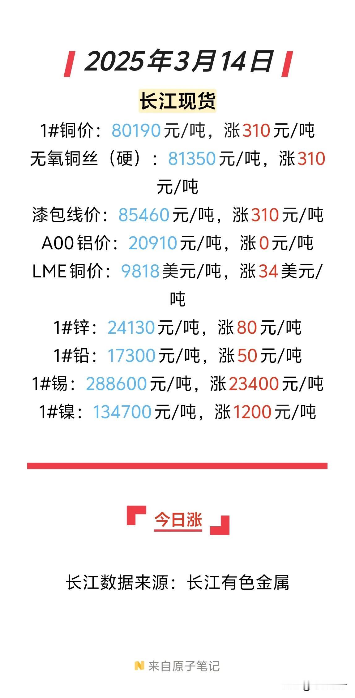 铜价突破8万大关，这可不得了。从供应端看，持货商觉得冶炼厂供应会偏紧，就捂货惜售