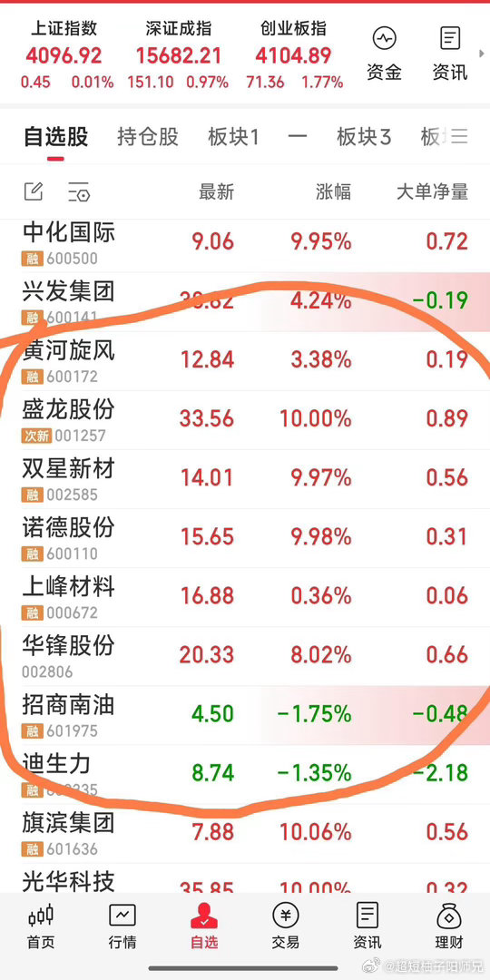 【现关注8牛：盛龙股份，双星新材，诺德股份，上峰材料，招商南油，迪生力，黄河旋风