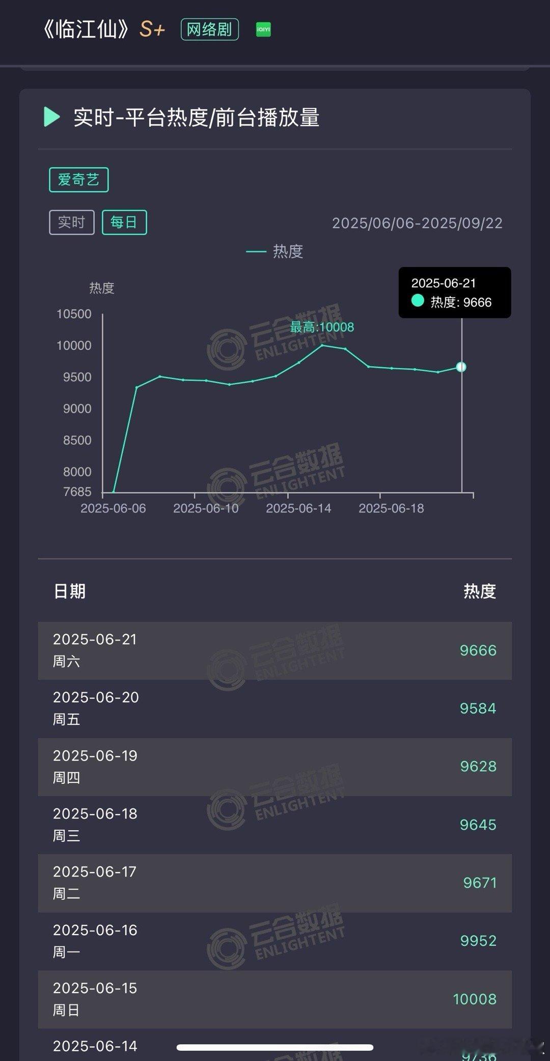 临江仙超点热度9666，涨了一小丢丢，云合估计近4000w，集均得努力了，有个3