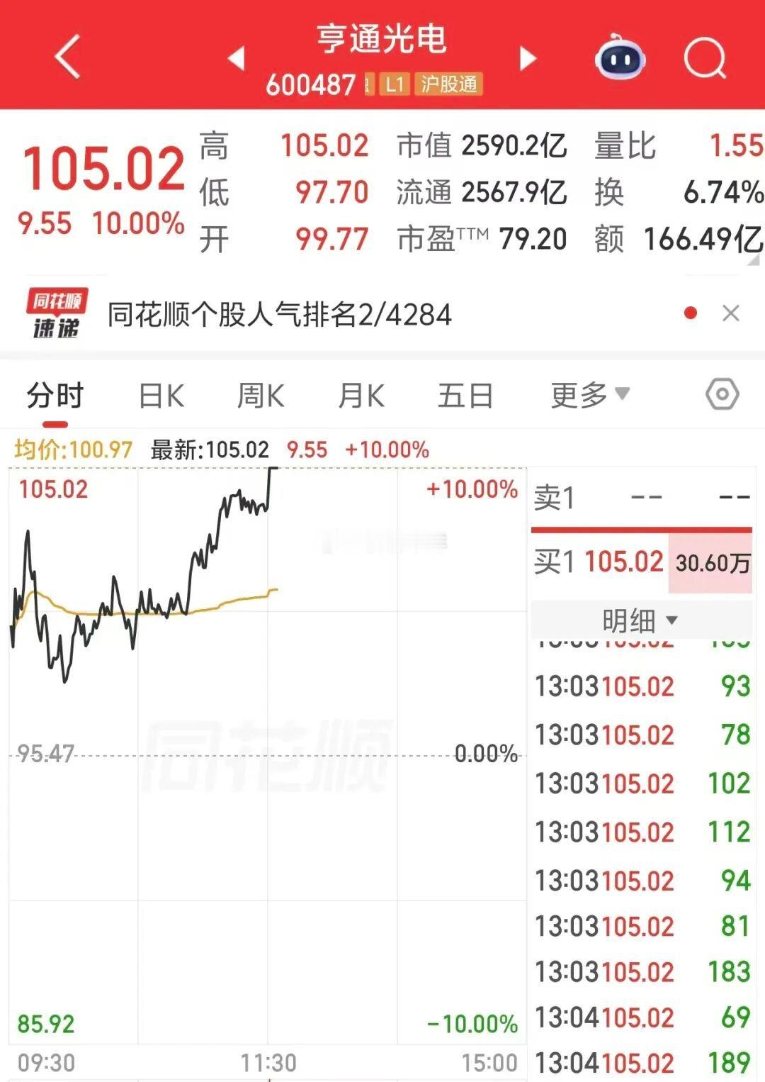 🔥亨通光电：173亿天量封板，光通信总龙头加速6月9日，亨通光电（60048
