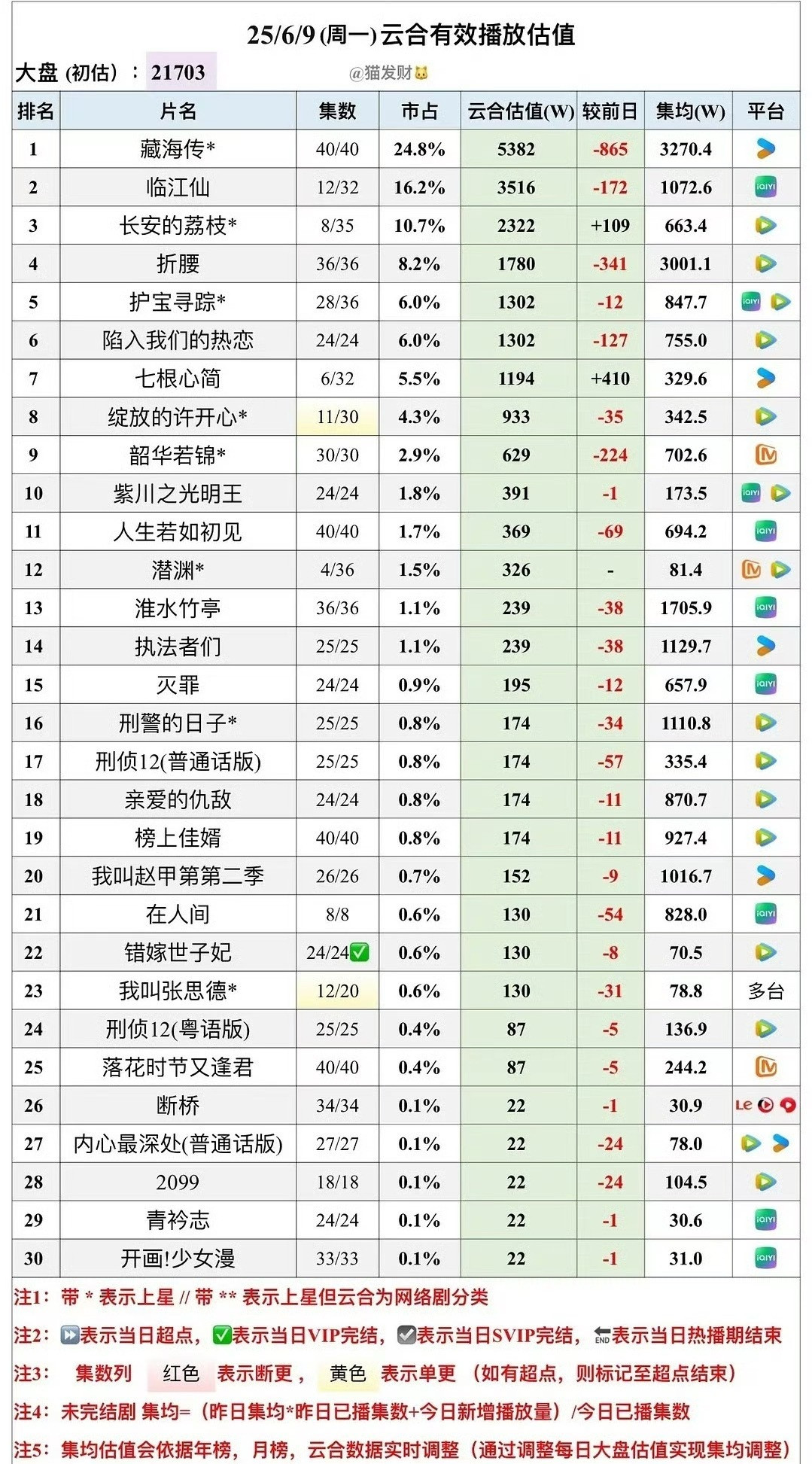 临江仙目前集均1072貌似日增横在3500档客观地说作为仙侠题材不算太差了感觉