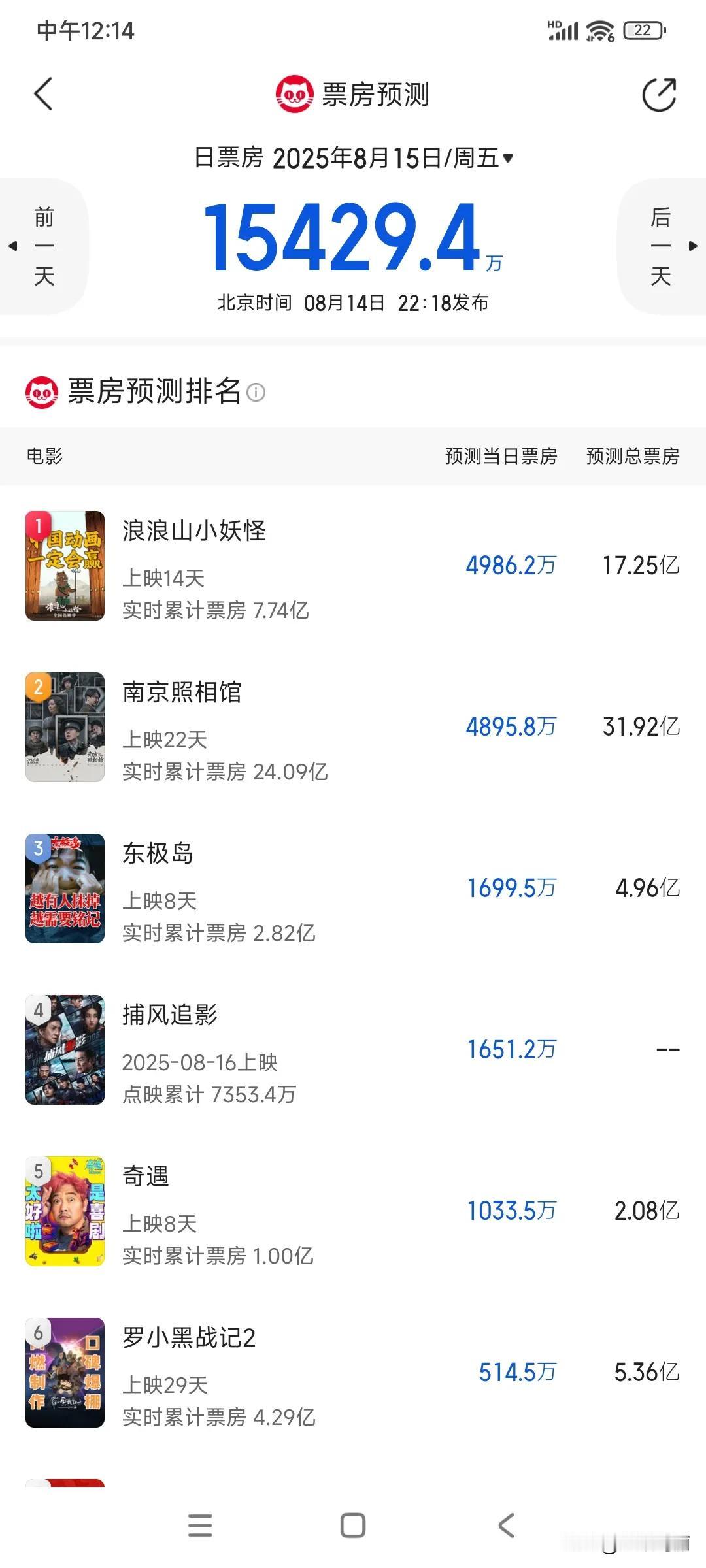 《东极岛》预测票房从最初的13亿+到现在的4亿保卫战，看目前票房的走势，4亿