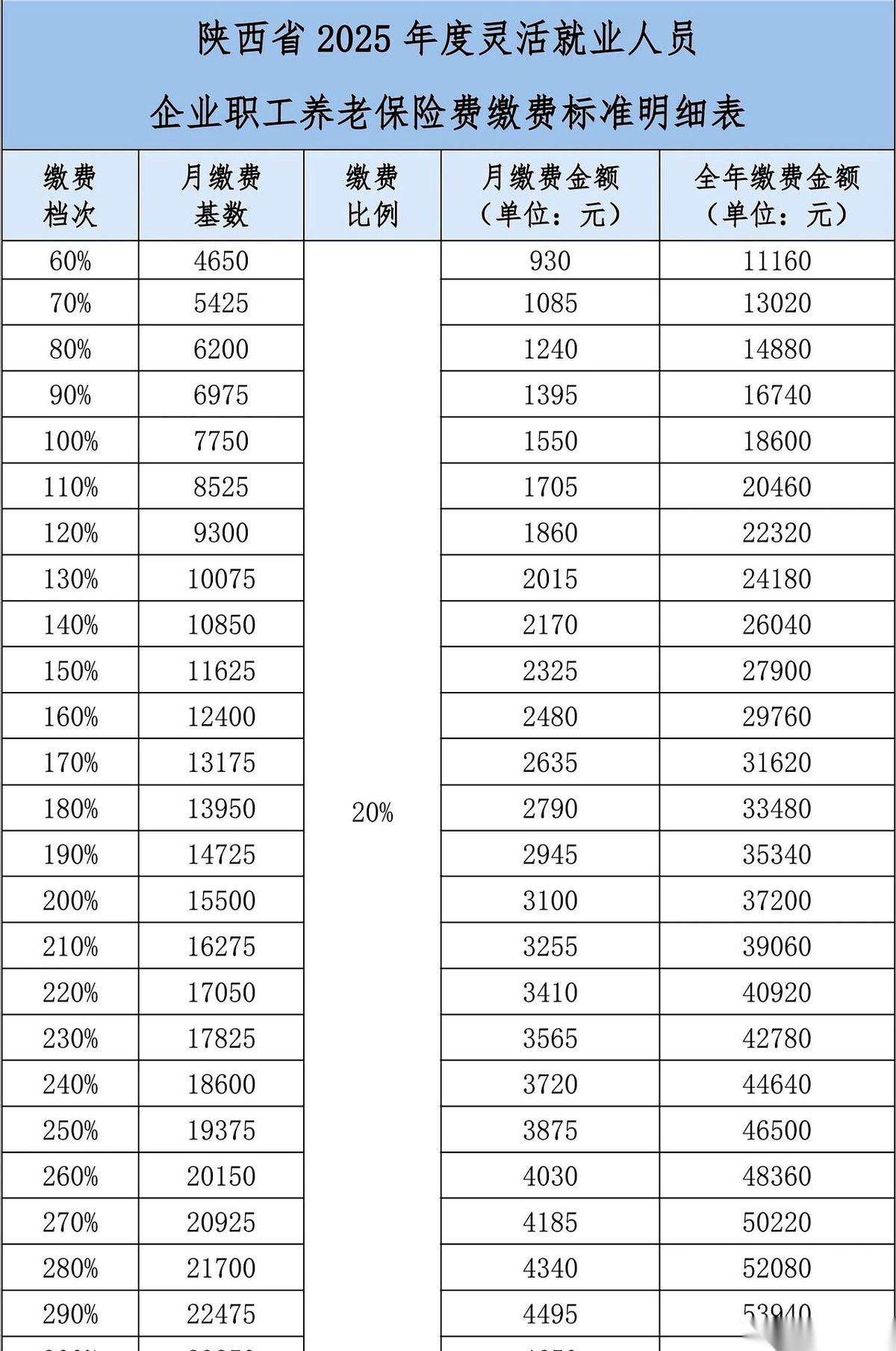 西安的朋友们，特别是自己给自己交社保的，那个新标准出来了。最低缴费基数，465