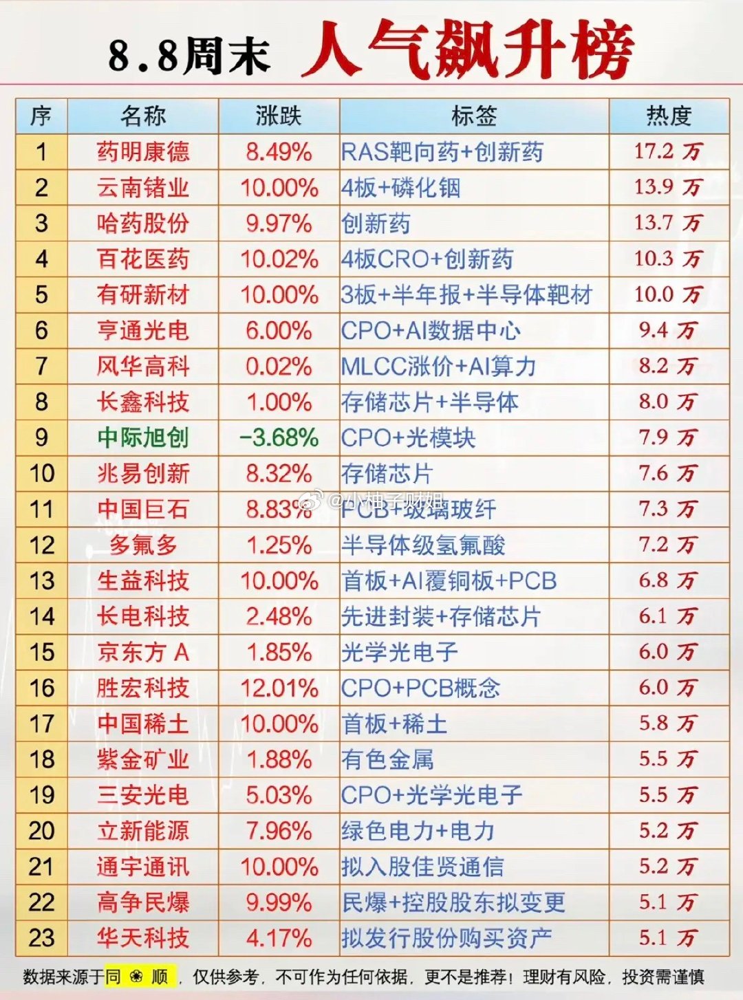 8.08周六市场热议+人气飙升榜！1.磷化铟2.半导体靶材3.CPO+光模块