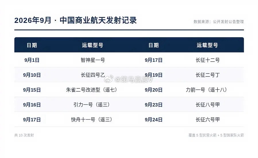 商业航天板块节后将迎来从概念炒作到订单兑现的重估窗口——前三季度70次发射创历史