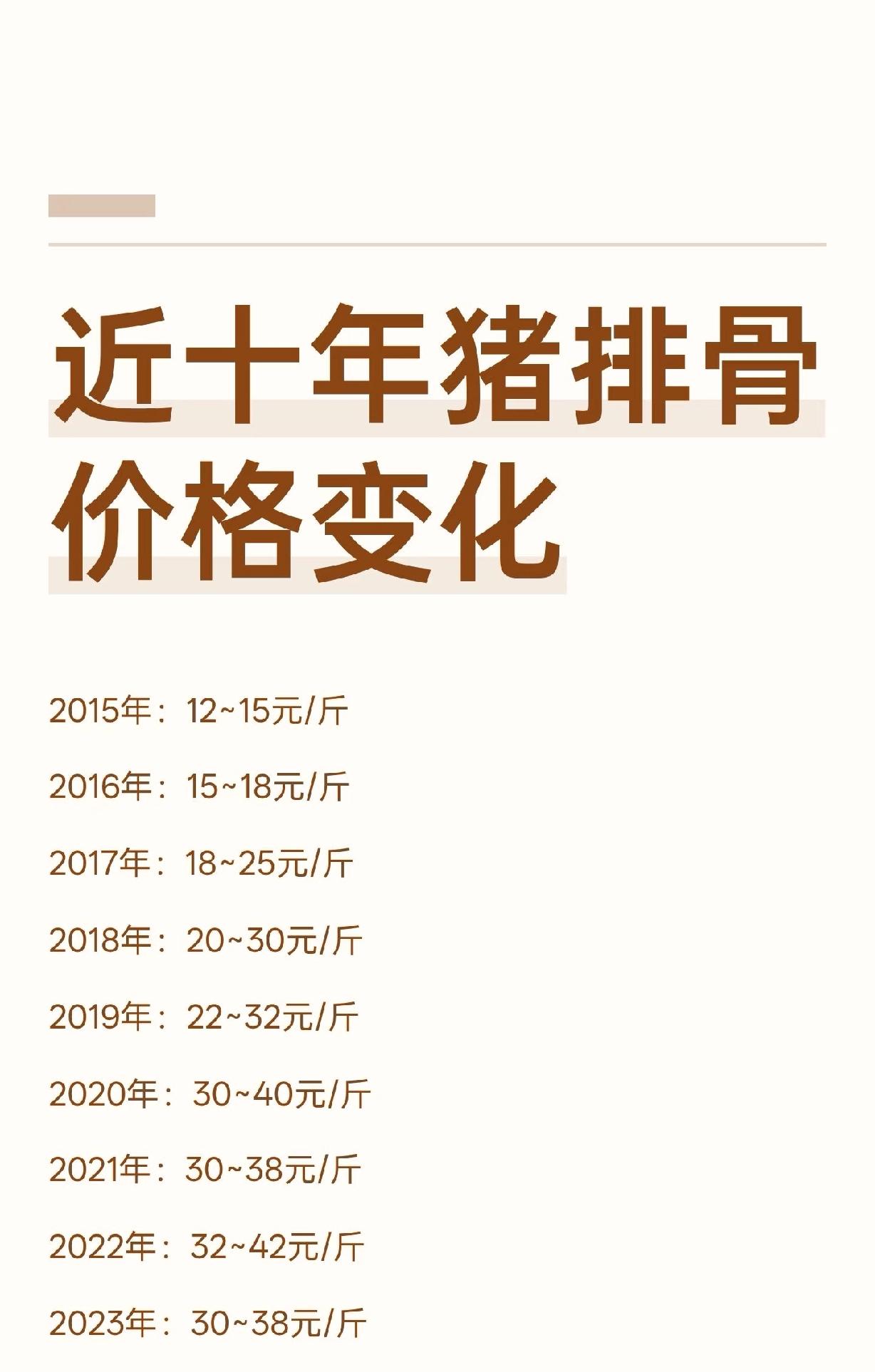 近十年猪排骨价格变化。这个应该是人的收入增加了导致的。猪肉涨的少说明需求比较