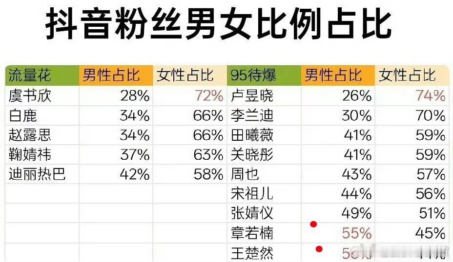 这咋统计的，船的男粉比例怎么比若楠还高
