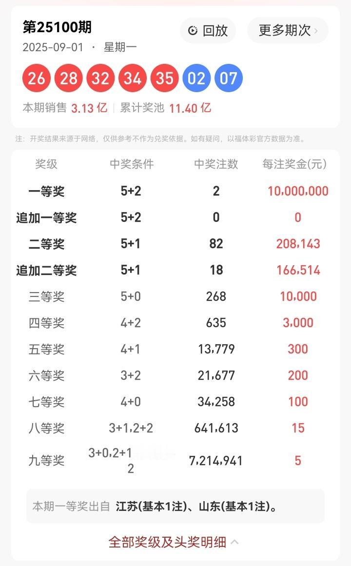 9月1号星期一，大乐透开奖号码：26、28、32、34、35—02、07。本期大