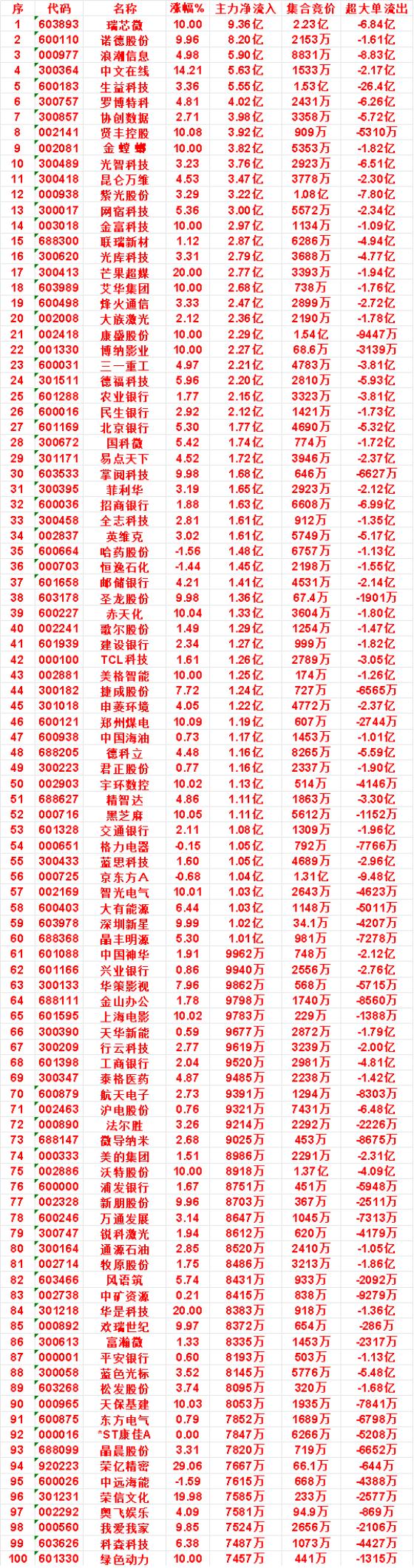 8月31日上午盘，主力，买入的名单一览瑞芯微：涨幅10.00%，净流入9