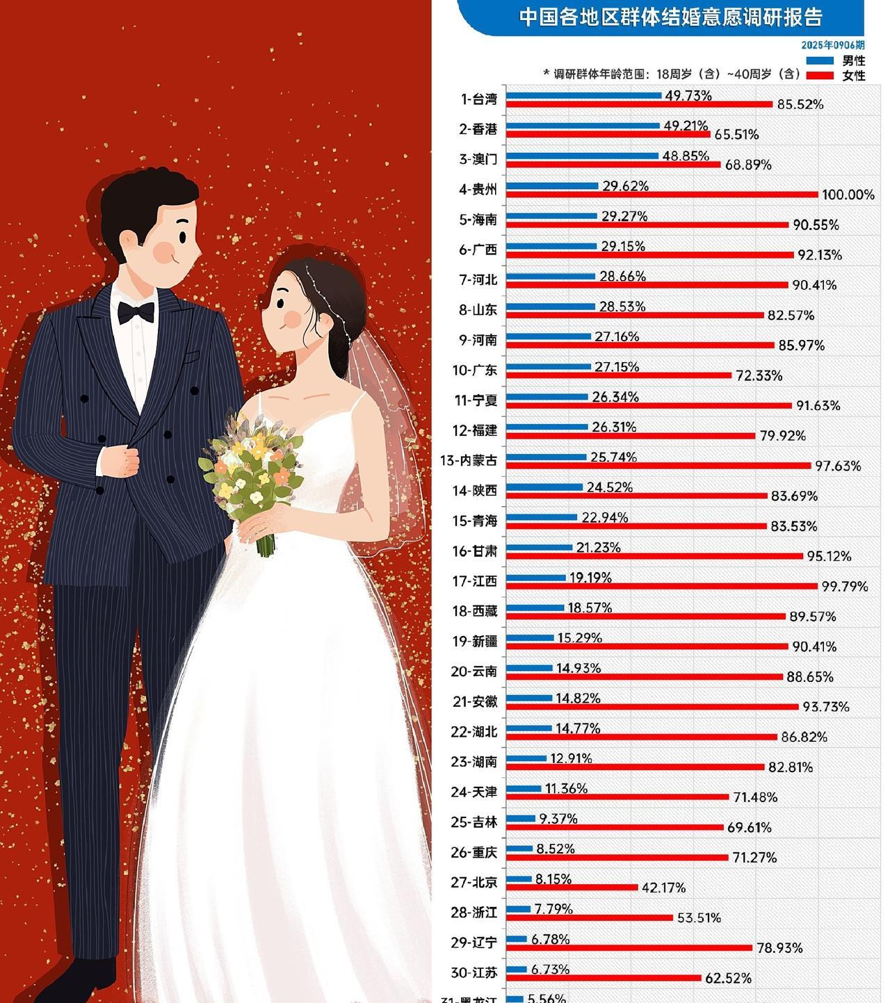 各省男女结婚意愿排名，果然现在的中国男的一个个都想开躺平了……话说这图里贵州是