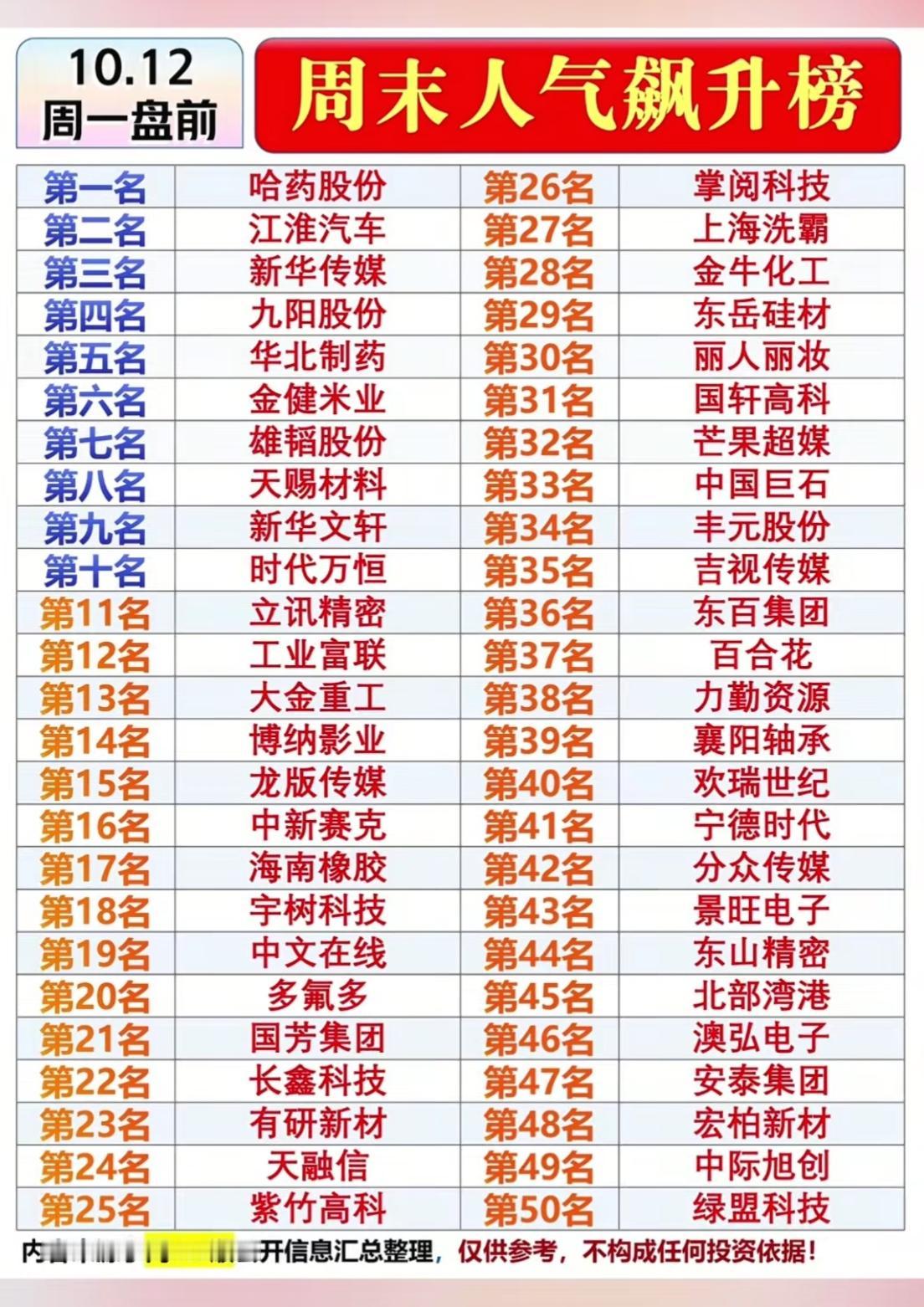 周一盘前周末人气飙升榜！50只热门股出炉，重点方向提前看周一盘前，周末人气