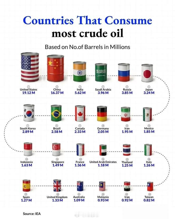 全球原油消费量最大的国家（百万桶）🛢️🇺🇸美国—19.12M🇨