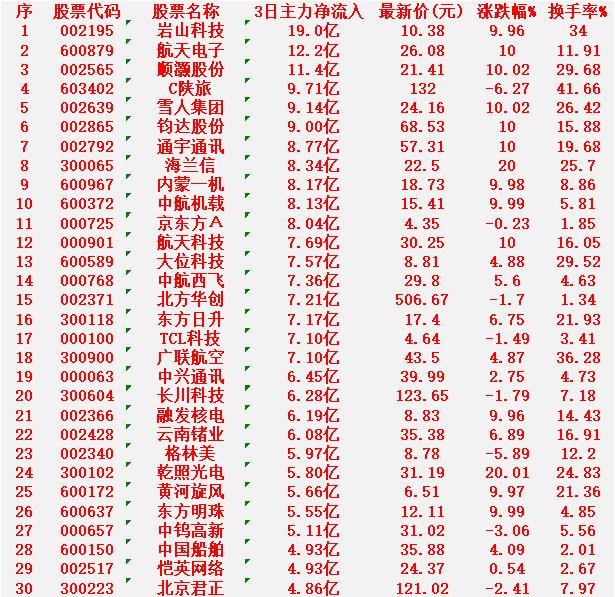 1月9日，前3天主力大幅买入的30名单！岩山科技：净流入19.0亿元，最新价