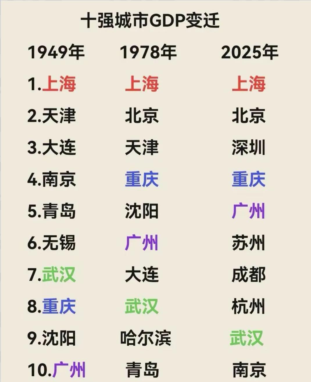 中国十强城市GDP变迁最明显的就是东北没落的太快