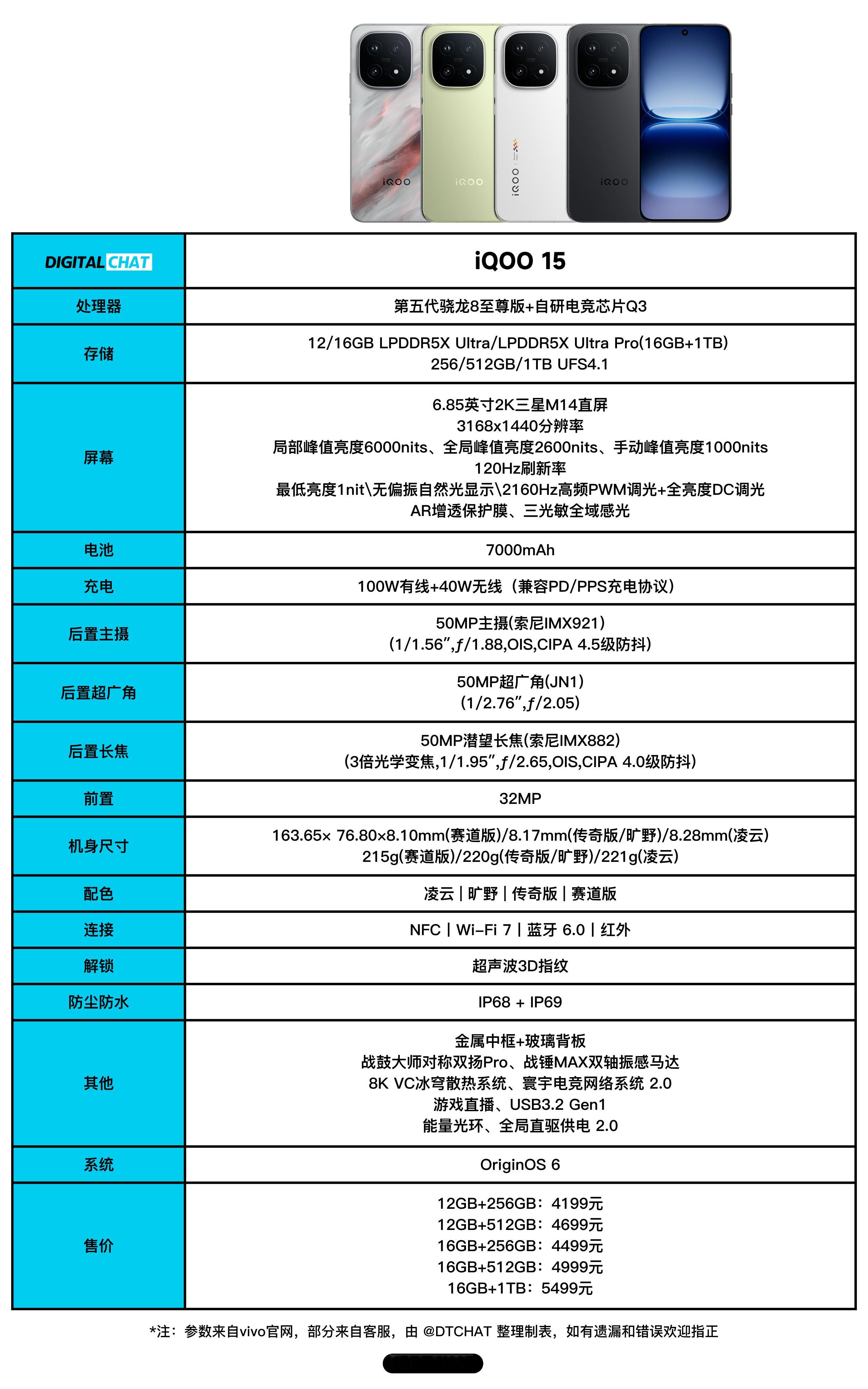 一图看懂iQOO15参数配置和价格，屏幕、芯片、影像等硬件配置堆料很满了，周边