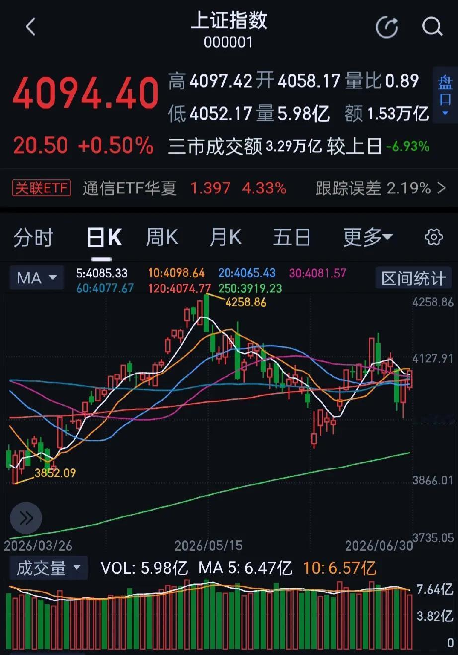 今日大A三大指数全天上行集体收涨，收盘上证指数涨0.50%，深证成指涨2.48%